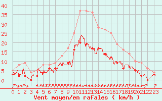 Courbe de la force du vent pour Castelnaudary (11)
