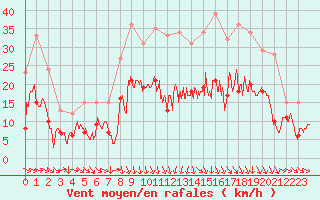 Courbe de la force du vent pour Orange (84)