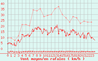 Courbe de la force du vent pour Belfort-Dorans (90)