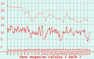 Courbe de la force du vent pour Nancy - Essey (54)