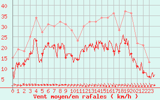 Courbe de la force du vent pour Chteaudun (28)