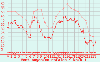 Courbe de la force du vent pour Brignogan (29)