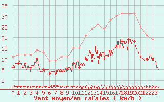 Courbe de la force du vent pour Saint-Etienne - La Purinire (42)