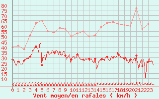 Courbe de la force du vent pour Ste (34)