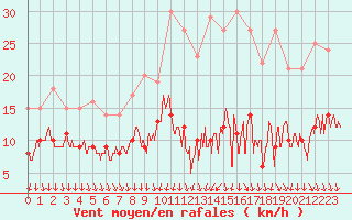 Courbe de la force du vent pour Chartres (28)