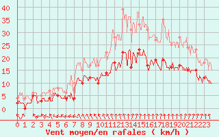 Courbe de la force du vent pour Angers-Marc (49)