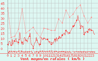 Courbe de la force du vent pour Bergerac (24)