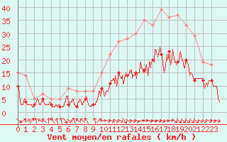 Courbe de la force du vent pour Rodez (12)