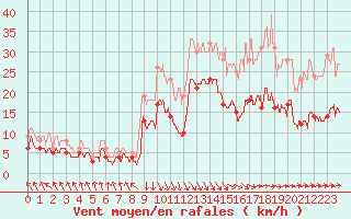 Courbe de la force du vent pour Le Touquet (62)