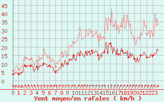 Courbe de la force du vent pour Villacoublay (78)