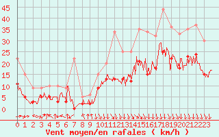 Courbe de la force du vent pour Rochefort Saint-Agnant (17)