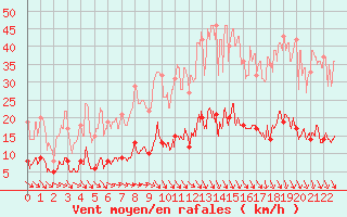 Courbe de la force du vent pour Plouguenast (22)