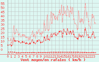 Courbe de la force du vent pour Vannes-Sn (56)