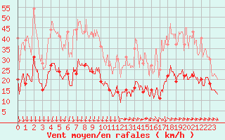 Courbe de la force du vent pour Valensole (04)