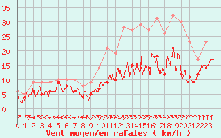 Courbe de la force du vent pour Saint-Dizier (52)