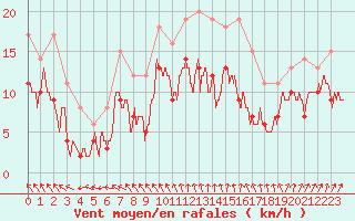 Courbe de la force du vent pour Orlans (45)