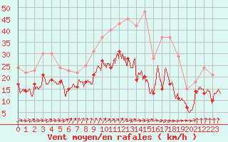 Courbe de la force du vent pour Dole-Tavaux (39)