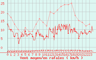Courbe de la force du vent pour Lille (59)