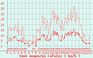Courbe de la force du vent pour Besanon (25)