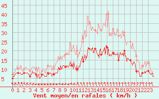 Courbe de la force du vent pour Nmes - Garons (30)