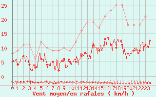 Courbe de la force du vent pour Limoges (87)