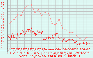 Courbe de la force du vent pour Fix-Saint-Geneys (43)