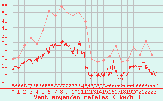 Courbe de la force du vent pour Lanvoc (29)