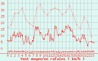 Courbe de la force du vent pour Ban-de-Sapt (88)