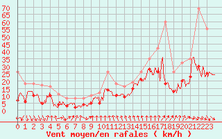 Courbe de la force du vent pour Leucate (11)