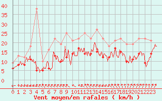 Courbe de la force du vent pour Saint-Quentin (02)