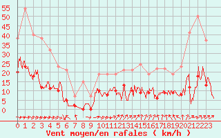 Courbe de la force du vent pour Le Puy - Loudes (43)