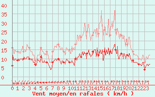 Courbe de la force du vent pour Villacoublay (78)