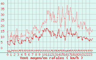 Courbe de la force du vent pour Vichy (03)
