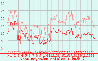 Courbe de la force du vent pour Ste (34)