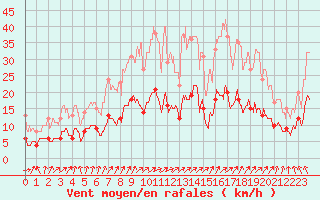 Courbe de la force du vent pour Berg (67)