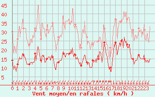 Courbe de la force du vent pour Saint-Auban (04)