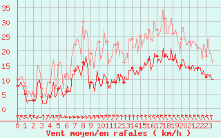 Courbe de la force du vent pour Magnanville (78)
