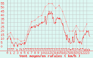 Courbe de la force du vent pour Cap Sagro (2B)