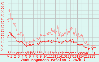 Courbe de la force du vent pour Saint Gervais (33)