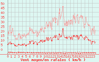 Courbe de la force du vent pour Gourdon (46)