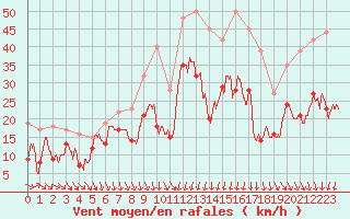 Courbe de la force du vent pour Alistro (2B)