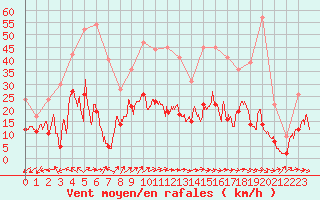 Courbe de la force du vent pour Alpuech (12)