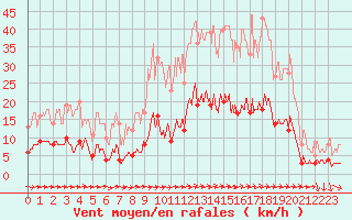Courbe de la force du vent pour Marseille - Vaudrans (13)
