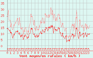 Courbe de la force du vent pour Saint-Brieuc (22)