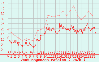 Courbe de la force du vent pour Chambry / Aix-Les-Bains (73)