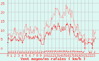 Courbe de la force du vent pour Cannes (06)