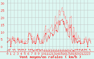 Courbe de la force du vent pour Chambry / Aix-Les-Bains (73)