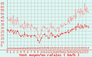 Courbe de la force du vent pour Beauvais (60)