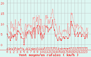 Courbe de la force du vent pour Nevers (58)