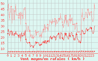 Courbe de la force du vent pour Brest (29)